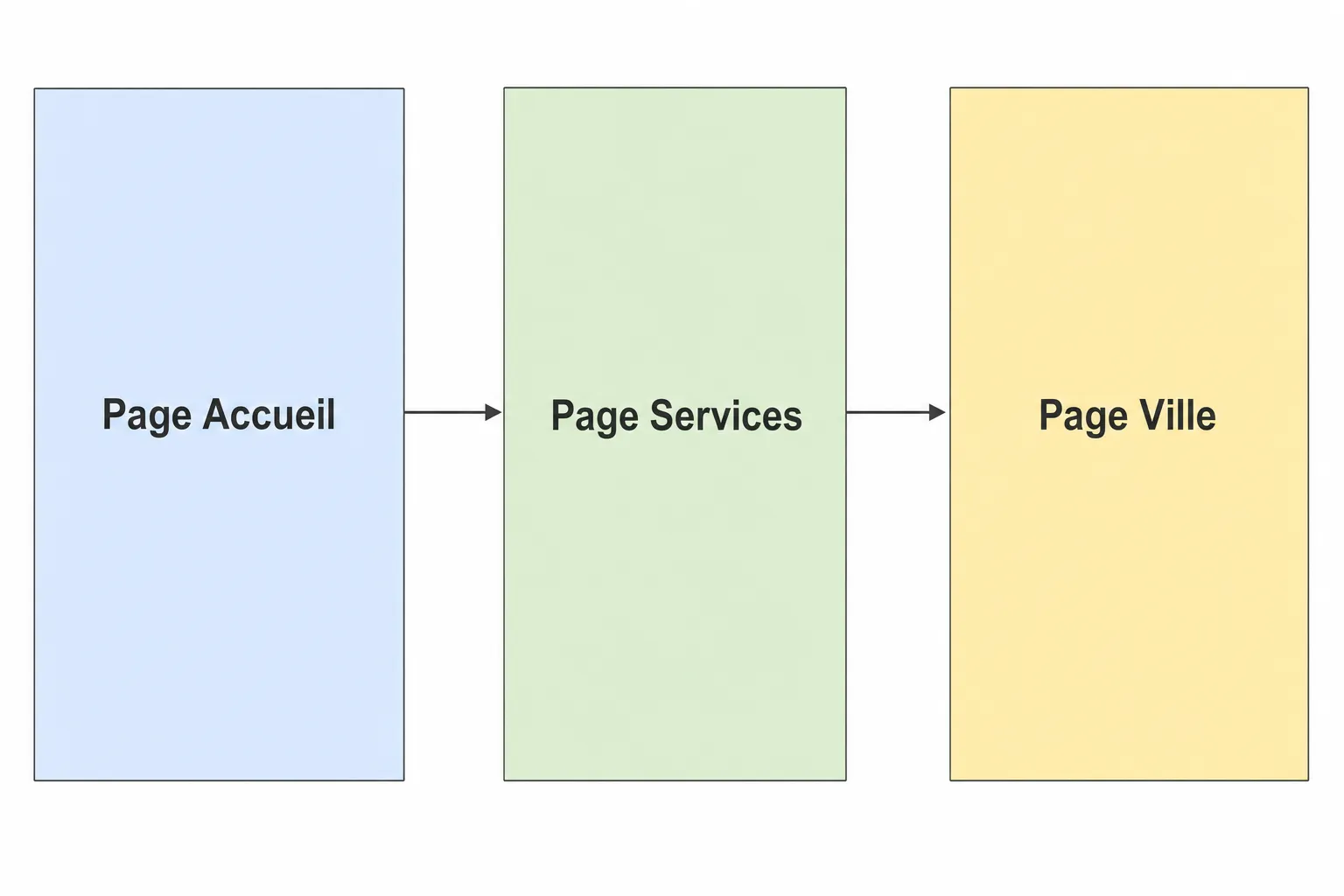 Flux d’utilisateurs: Page Accueil → Page Services → Page Ville, illustration d’un parcours client.