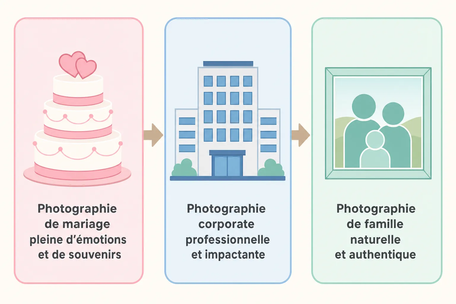 Courte succession d’icônes : wedding cake, immeuble d’entreprise et cadre photo de famille, illustration stylisée montrant trois étapes.